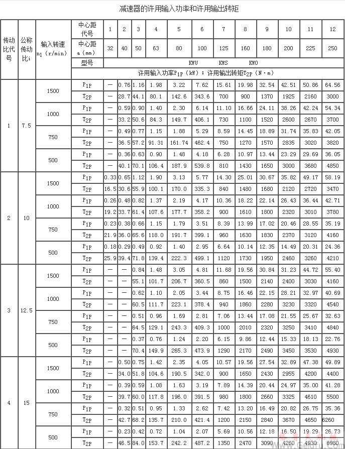 KW型錐面包絡(luò)圓柱蝸桿減速機承載能力JB/T 5559－91