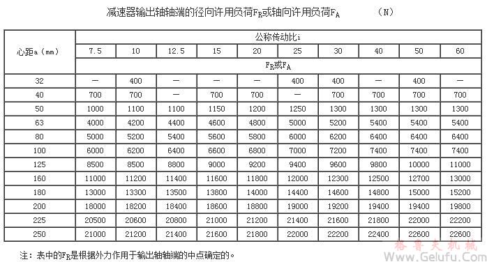 KW型錐麵包絡(luò)圓柱蝸桿減速機(jī)輸出軸軸端的徑向許用負(fù)荷FR或軸向許用負(fù)荷JB/T 5559－91