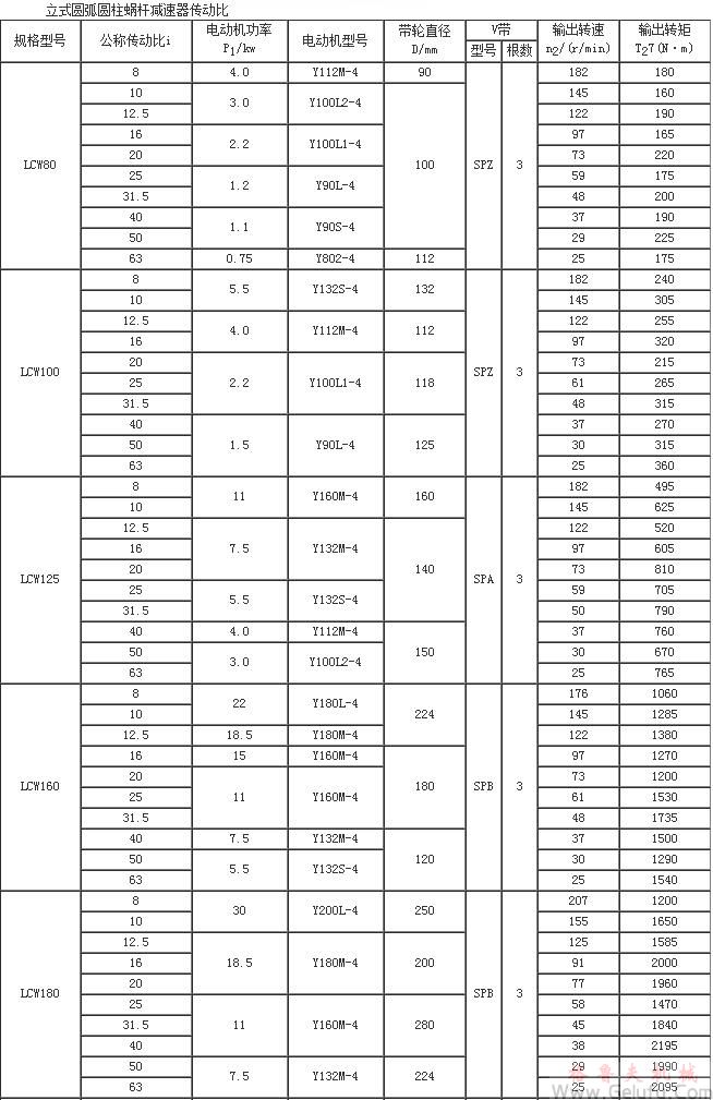 LCW立式圓弧圓柱蝸桿減速機(jī)性能參數(shù)JB/T7848-1995