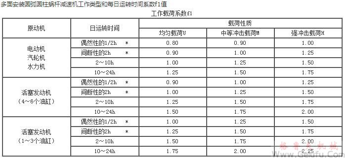 MC多麵安裝圓弧圓柱蝸桿減速機(jī)工作類(lèi)型和每日運(yùn)轉(zhuǎn)時(shí)間係數(shù)f1值