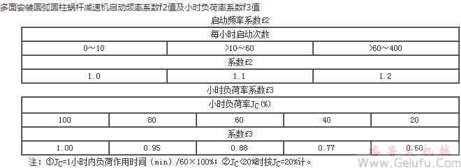 MC多面安裝圓弧圓柱蝸桿減速機啟動頻率系數(shù)f2值及小時負(fù)荷率系數(shù)f3值