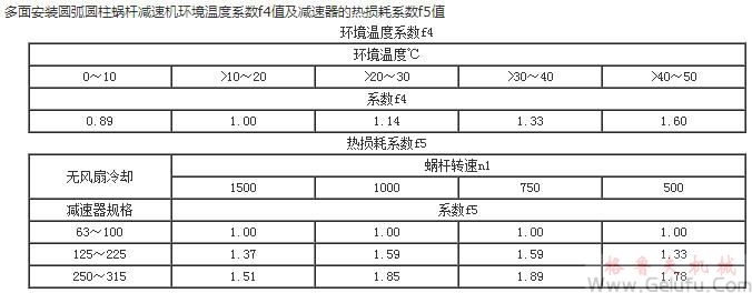 MC多麵安裝圓弧圓柱蝸桿減速機(jī)環(huán)境溫度係數(shù)f4值及減速機(jī)的熱損耗係數(shù)f5值