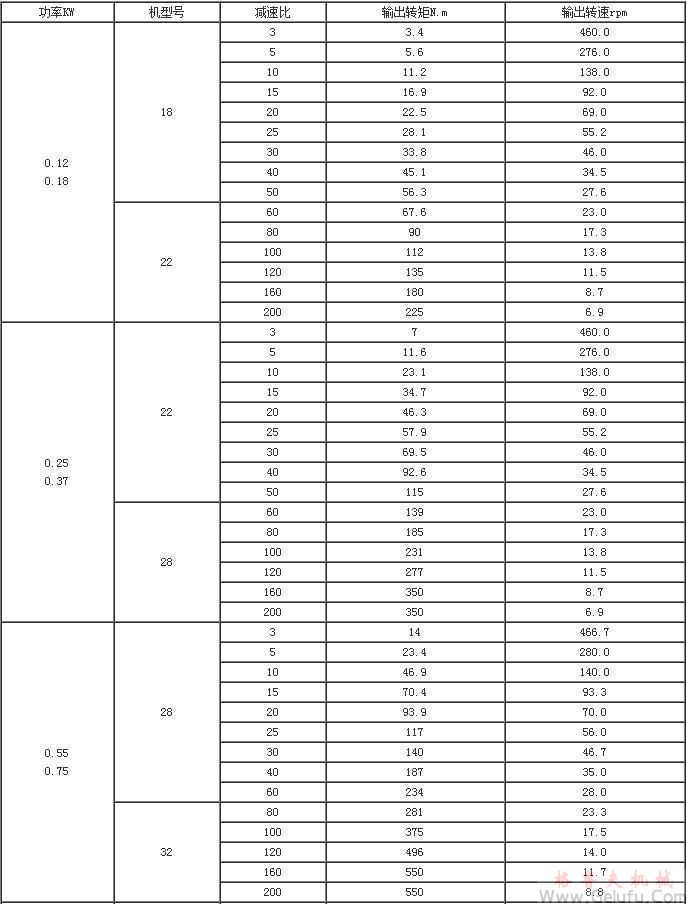 MG係列全封閉齒輪減速機(jī)技術(shù)參數(shù)