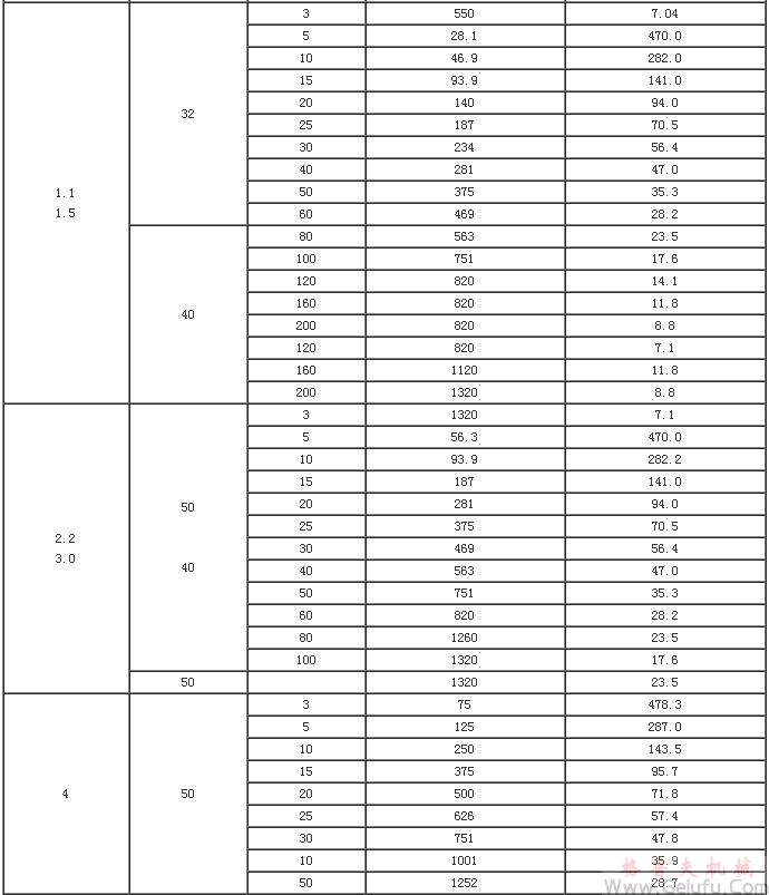 MG係列全封閉齒輪減速機(jī)技術(shù)參數(shù)