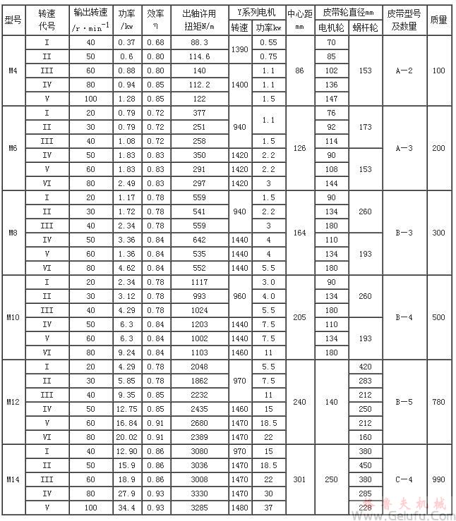 M型立式蝸桿減速機(jī)的選用