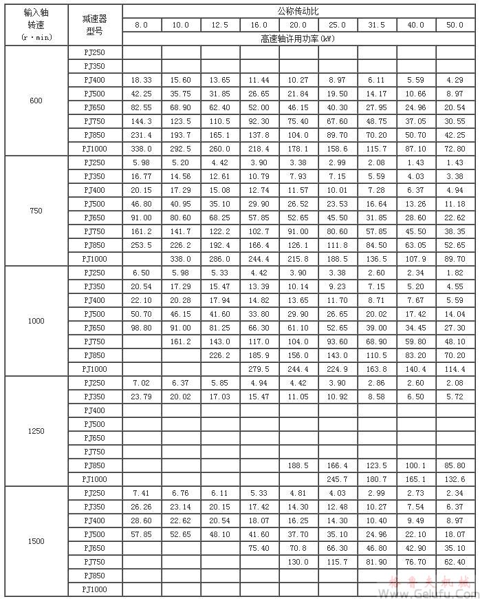 PJ減速機(jī)的承載能力(工作級別M5)