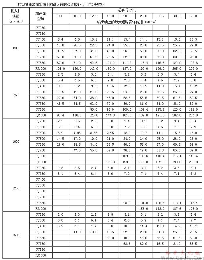 PJ減速機(jī)輸出軸上的 大短時(shí)容許轉(zhuǎn)矩（工作級別M5）