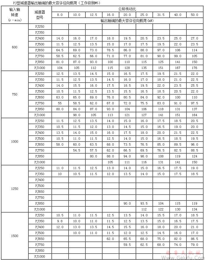 PJ減速機輸出軸端的 大容許徑向載荷（工作級別M5）