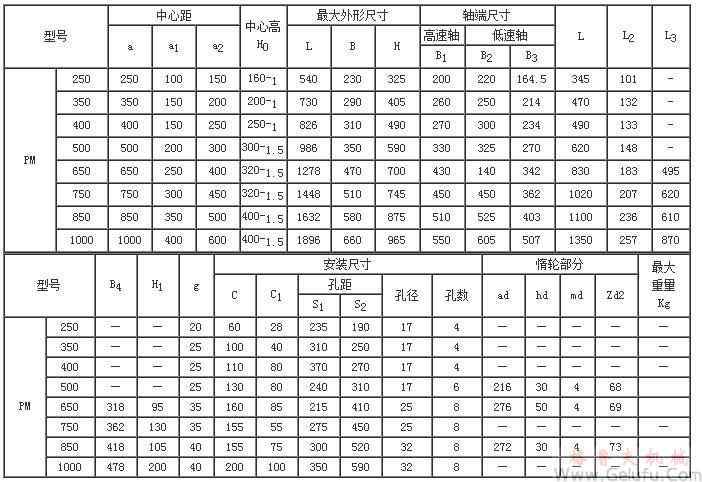 PM250、PM350、PM400、PM500、PM650、PM750、PM850、PM1000、型減速機(jī)的外形尺寸及其裝配型式