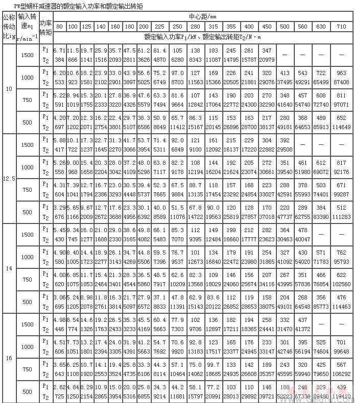 PW型蝸桿減速機的額定輸入功率和額定輸出轉矩（GB/T16449-1996）