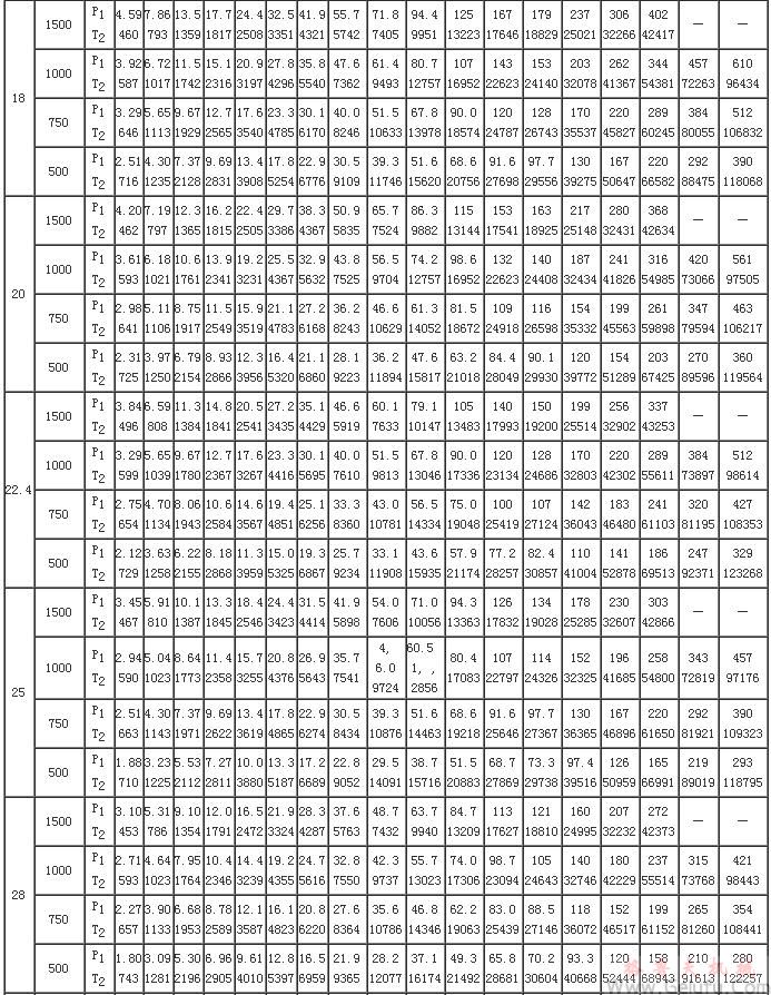 PW型蝸桿減速機(jī)的額定輸入功率和額定輸出轉(zhuǎn)矩（GB/T16449-1996）