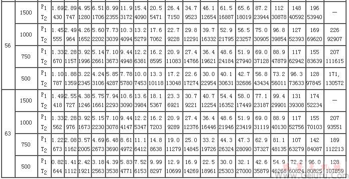 PW型蝸桿減速機(jī)的額定輸入功率和額定輸出轉(zhuǎn)矩（GB/T16449-1996）