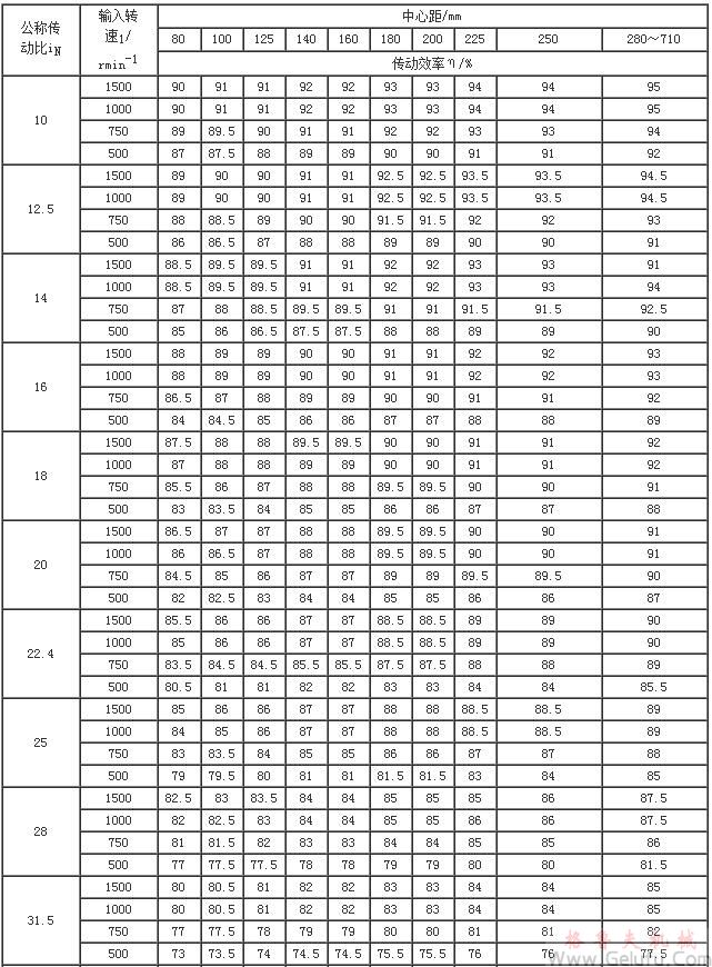 PW型蝸桿減速機(jī)的傳動(dòng)效率η（GB/T16449-1996）