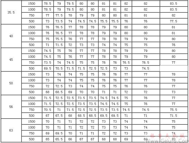 PW型蝸桿減速機(jī)的傳動(dòng)效率η（GB/T16449-1996）