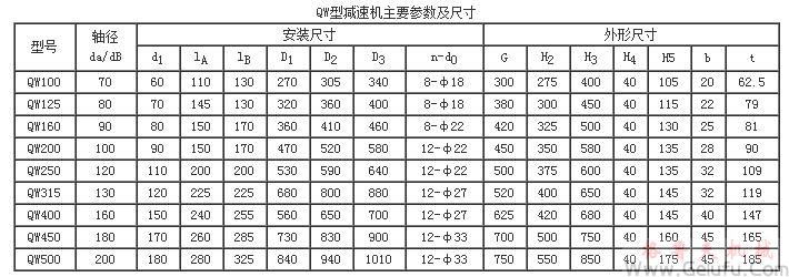 QW100、QW125、QW160、QW200、QW250、QW315、QW400、QW450、QW500二次包絡環(huán)麵蝸桿減速機主要參數(shù)及尺寸