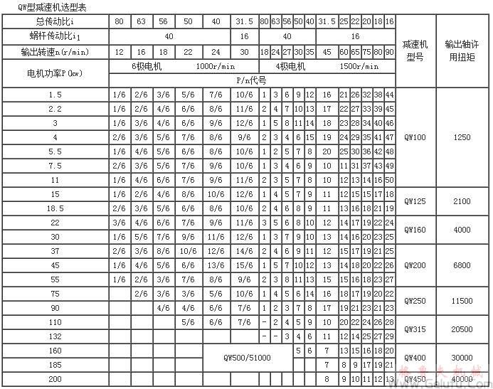 QW二次包絡(luò)環(huán)面蝸桿減速機(jī)選型表