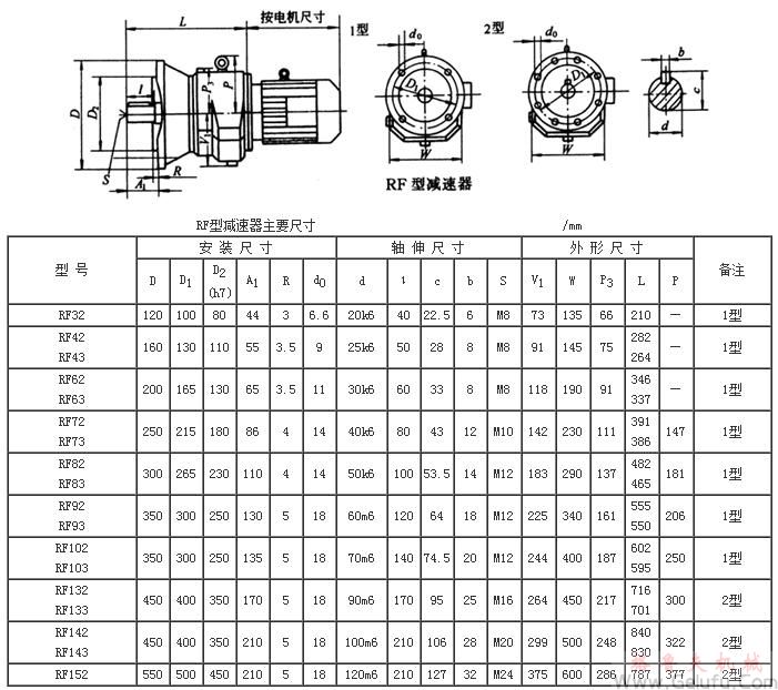 RF32、RF42、RF43、RF62、RF63、RF72、RF73、RF82、RF83、RF92、RF93、RF102、RF103、RF132、RF133、RF142、RF143、RF152系列斜齒硬齒面減速機(jī)外形及安裝尺寸Q/ZTB03-2000