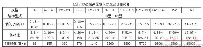 R、RF系列斜齒硬齒面減速機(jī)輸入功率及輸出轉(zhuǎn)矩Q/ZTB03-2000