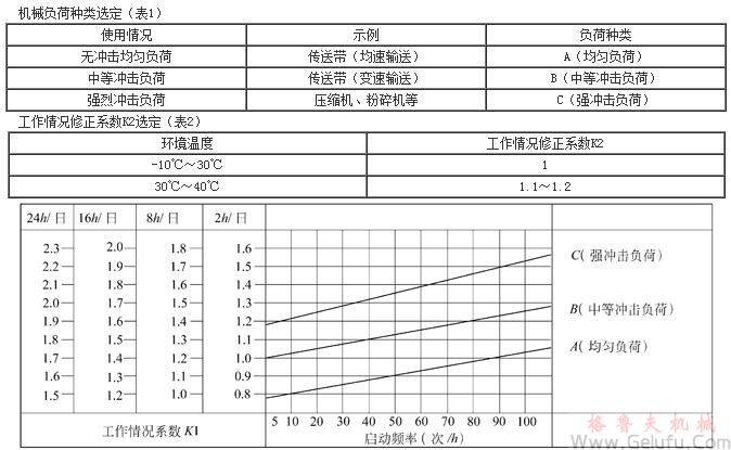 RV多置式蝸桿減速機選型方法