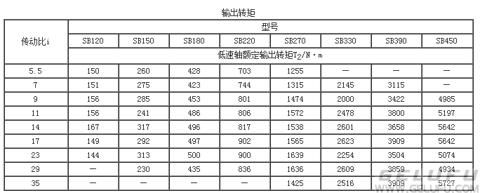 SB120、SB150、SB180、SB220、SB270、SB330、SB390、SB450、雙擺線針輪減速機(jī)輸出轉(zhuǎn)矩JB/T5561-1991