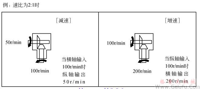 T傘齒輪轉(zhuǎn)向箱轉(zhuǎn)速關(guān)係