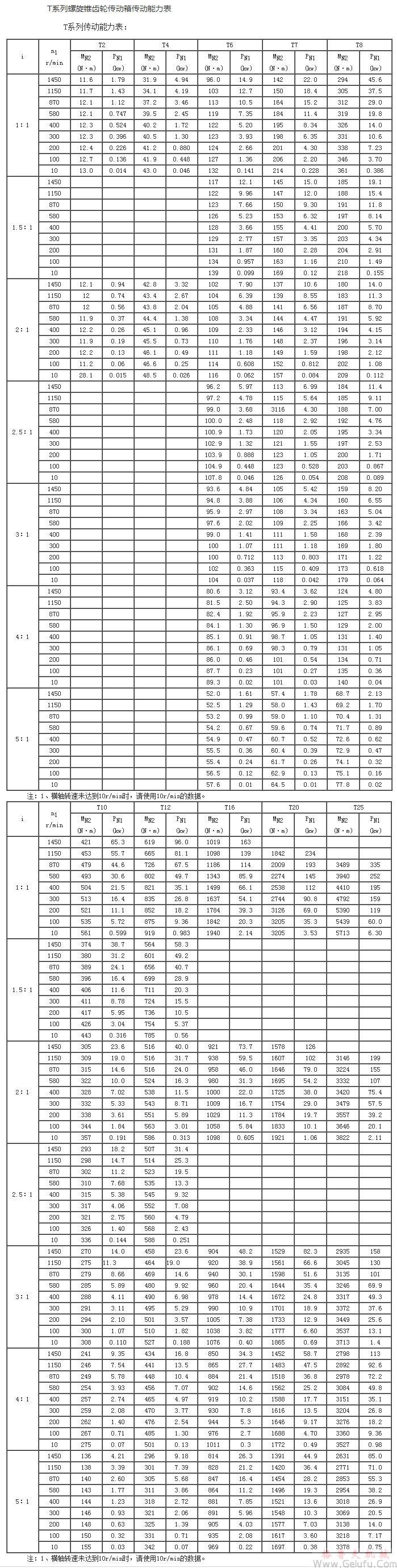 T傘齒輪轉(zhuǎn)向箱傳動(dòng)能力表