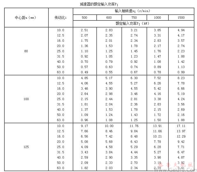 TP型平麵包絡(luò)環(huán)麵蝸桿減速機(jī)的額定輸入功率P1(80～125)