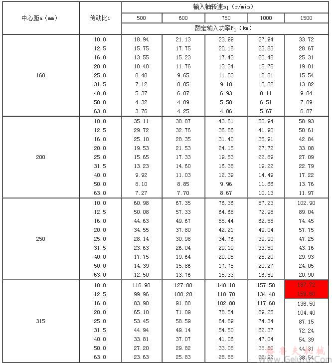 TP型平麵包絡(luò)環(huán)麵蝸桿減速機(jī)的額定輸入功率P1(160～500)