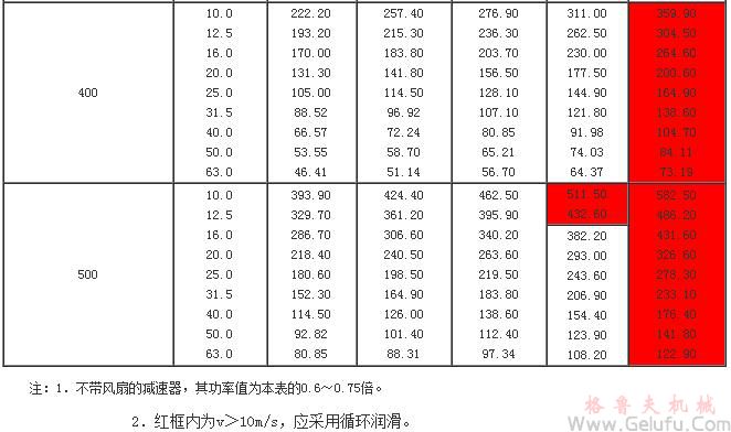 TP型平面包絡(luò)環(huán)面蝸桿減速機(jī)的額定輸入功率P1(160～500)