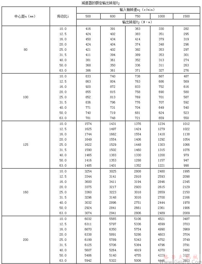 TP型平面包絡(luò)環(huán)面蝸桿減速機的額定輸出轉(zhuǎn)矩T2