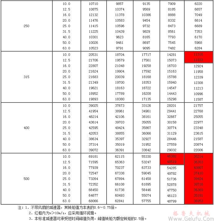 TP型平面包絡(luò)環(huán)面蝸桿減速機的額定輸出轉(zhuǎn)矩T2