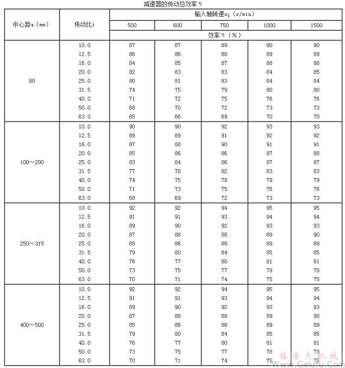 TP型平麵包絡(luò)環(huán)麵蝸桿減速機(jī)的傳動(dòng)總效率η