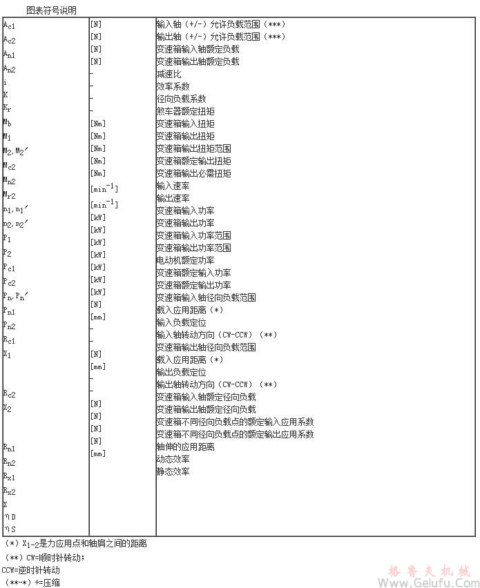 VF系列蝸輪蝸桿減速機(jī)圖表符號說明