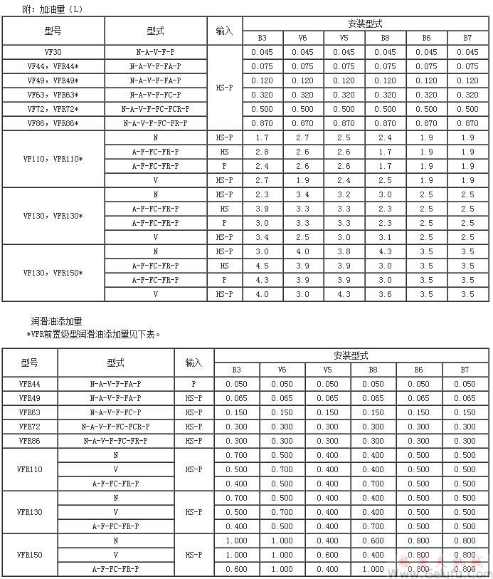 VF系列蝸輪蝸桿減速機潤滑油添加量