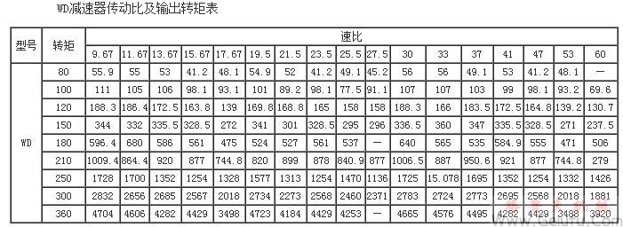 WD80、WD100、WD120、WD150、WD180、WD210、WD250、WD300、WD360型減速機(jī)傳動(dòng)比及輸出轉(zhuǎn)矩表JB/ZQ4390-79