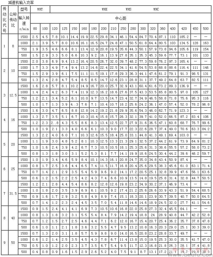 WHT、WHX、WHS、WHC型圓弧圓柱蝸桿減速機輸入功率JB2318—79