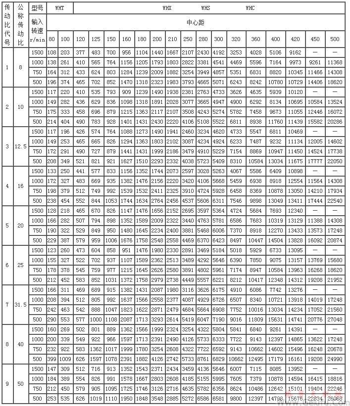 WHT、WHX、WHS、WHC型圓弧圓柱蝸桿減速機輸出轉(zhuǎn)矩JB2318—79