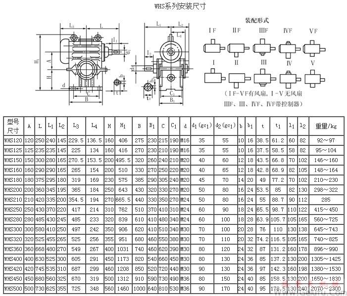 WHS120、WHS125、WHS150、WHS160、WHS180、WHS200、WHS210、WHS50、WHS280、WHS300、WHS320、WHS360、WHS400、WHS420、WHS120、WHS450、WHS500型圓弧圓柱蝸桿減速機安裝尺寸JB2318—79