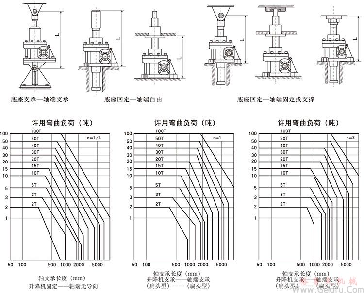 WSH蝸桿升降機(jī)允許彎曲負(fù)荷值