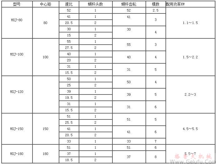 WXJ80、WXJ100、WXJ120、WXJ150、WXJ180圓柱蝸桿減速機(jī)主要參數(shù)表