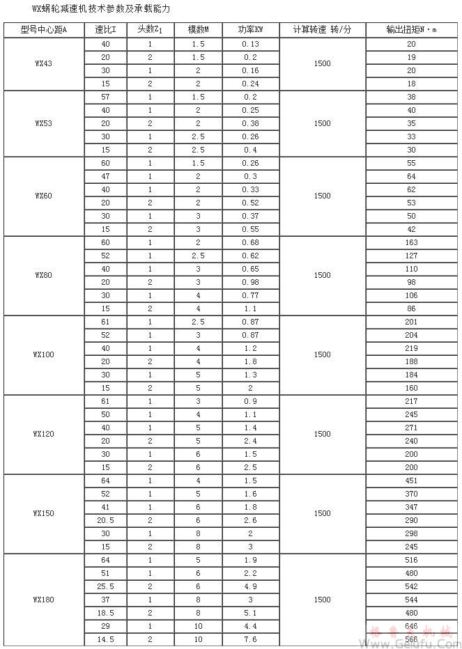 WX43、WX53、WX60、WX80、WX100、WX120、WX150、WX180、WX210蝸輪減速機(jī)技術(shù)參數(shù)及承載能力