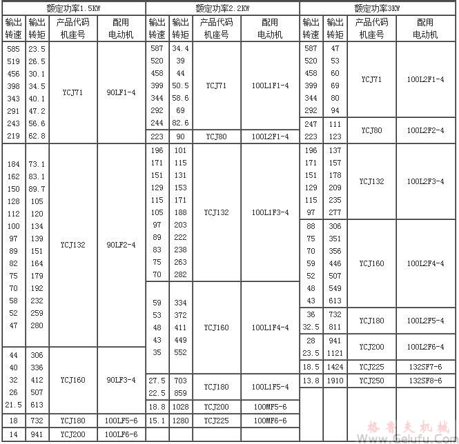 YCJ齒輪減速三相異步電動(dòng)機(jī)技術(shù)參數(shù)(功率0.55KW～3KW)JB/T6442-92