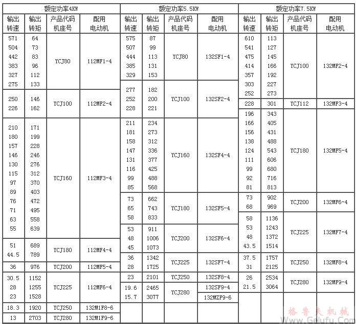 YCJ齒輪減速三相異步電動(dòng)機(jī)技術(shù)參數(shù)(功率4～15KW)JB/T6442-92