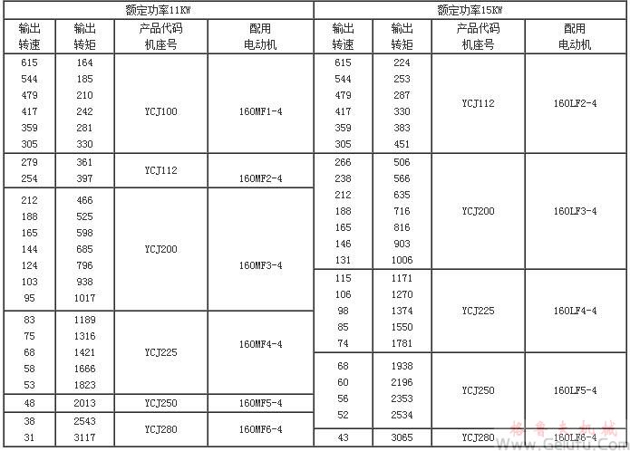 YCJ齒輪減速三相異步電動(dòng)機(jī)技術(shù)參數(shù)(功率4～15KW)JB/T6442-92