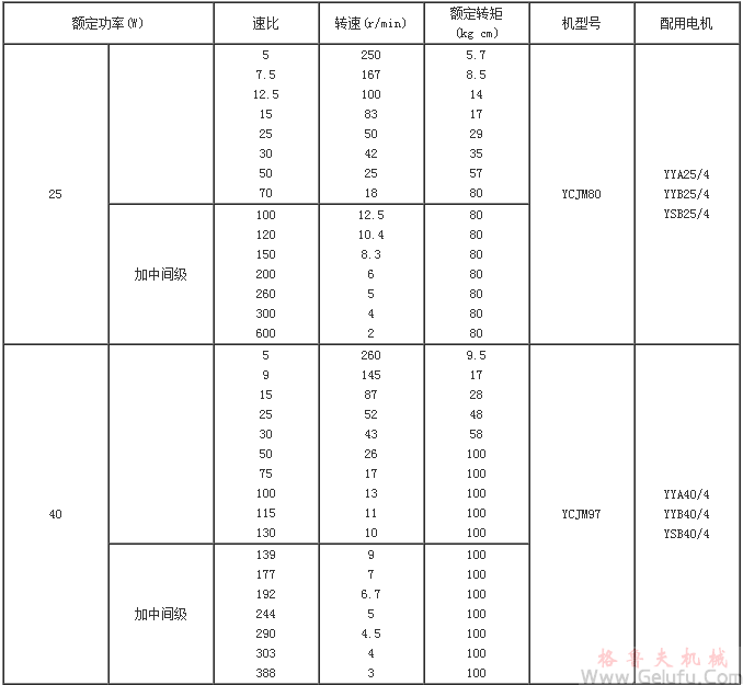 YCJM係列微型斜齒輪硬齒麵減速機選型參數(shù)表（功率25-180KW）