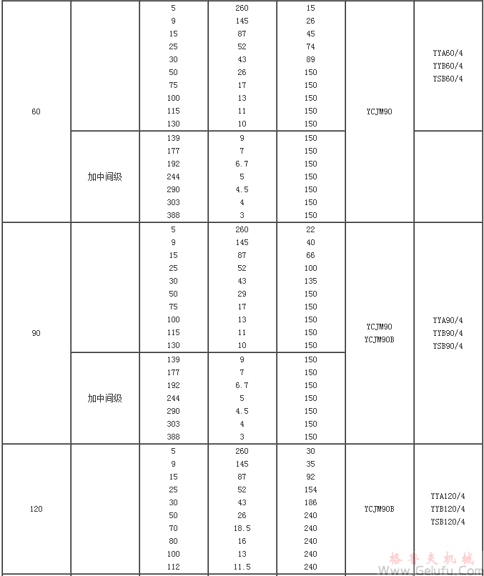 YCJM係列微型斜齒輪硬齒麵減速機選型參數(shù)表（功率25-180KW）