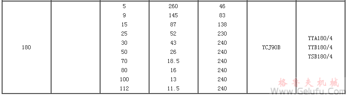 YCJM系列微型斜齒輪硬齒面減速機(jī)選型參數(shù)表（功率25-180KW）
