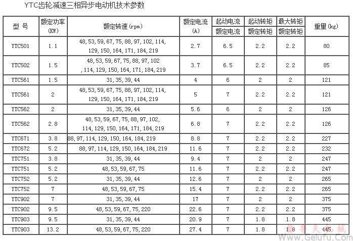YTC齒輪減速機(jī)三相異步電動(dòng)機(jī)技術(shù)參數(shù)