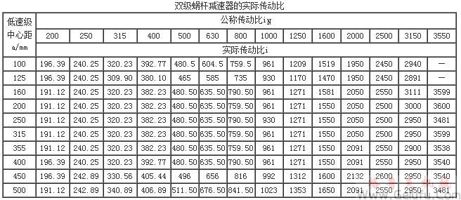 雙級蝸桿減速機的實際傳動比（JB/T7008-1993）