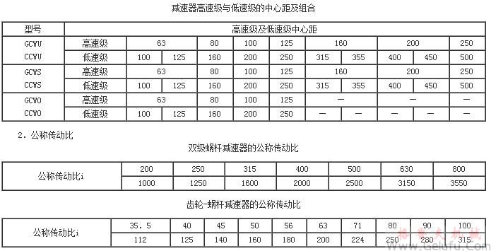 ZC1型雙級(jí)蝸桿及齒輪-蝸桿減速機(jī)基本參數(shù)（JB/T7008-1993）